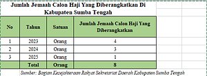 Jumlah Jemaah Calon Haji Yang Diberangkatkan Di Kabupaten Sumba Tengah Tahun 2023 - 2025
